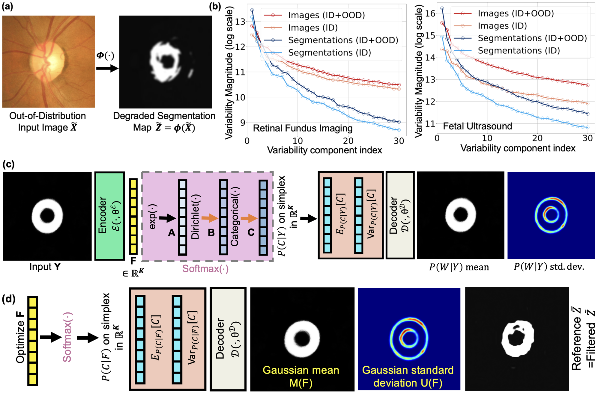 Learning a Sampling-Free Variational DNN Plugin from Tiny Training Sets to Refine OOD Segmentation With Uncertainty Estimation